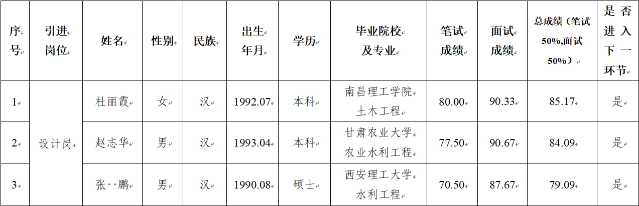 PG官网-PG(中国)一站式游戏服务平台
 2024年公开招聘特殊人才笔试、面试成绩公示(图1)